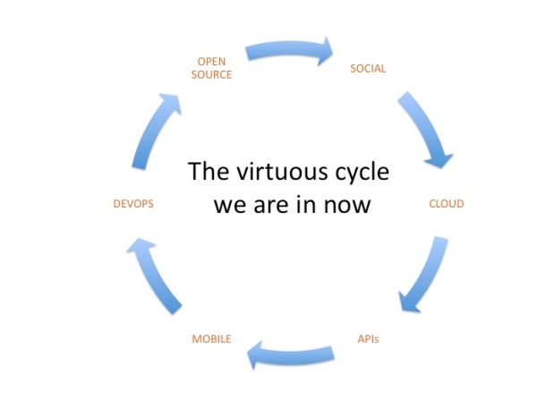 virtuous cycle