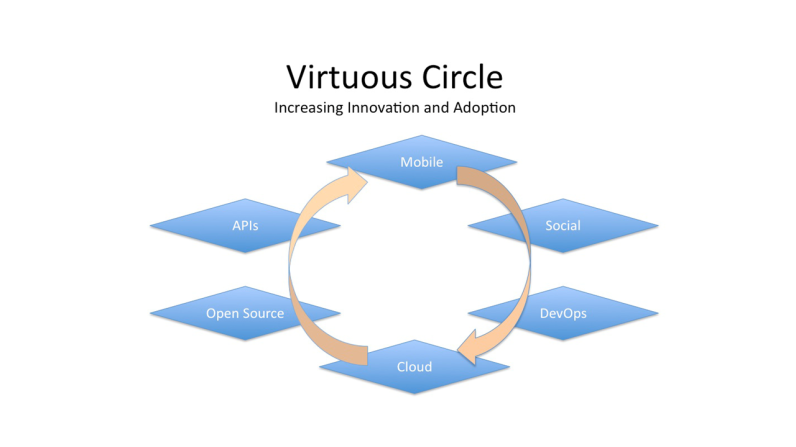 The Virtuous Circle